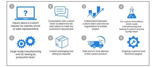 OEM Capabilities at DTI India Manufacturing – DSS Takara Bio